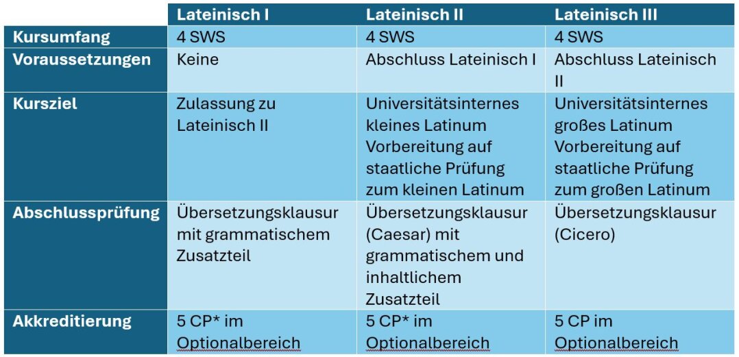 Kursübersicht Lateinisch I bis III